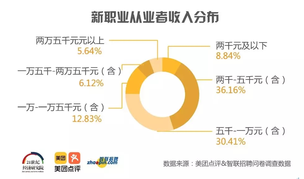 那些高收入的新職業(yè)人，是什么樣的？