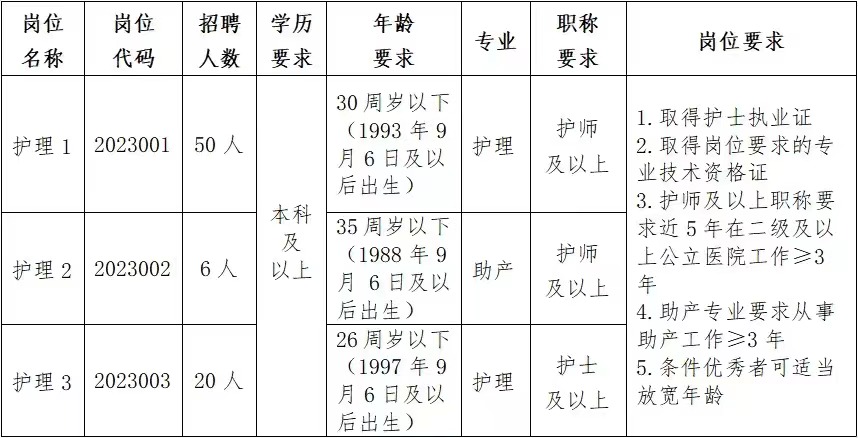 安康市高新醫(yī)院2023年公開招聘護理人員的公告
