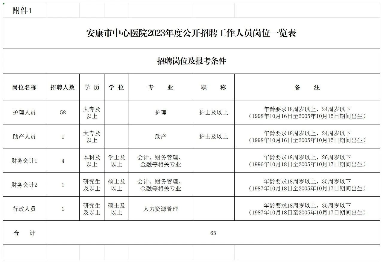 安康市中心醫(yī)院2023年度公開招聘工作人員公告